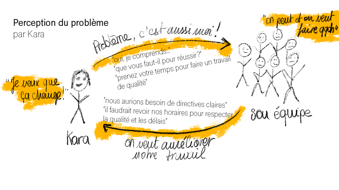 schéma où la perception de la co-construction du problème permet de prendre aussi une part de la responsabilité et peut ainsi apporter de nouvelles opportunités de changement